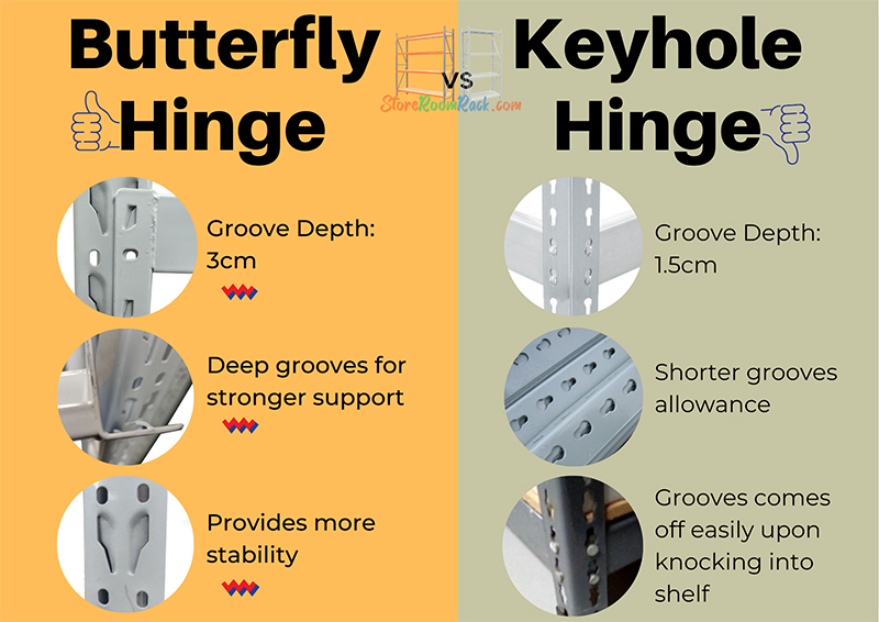 Butterfly hinge versus keyhole hinge Comparison showing a butterfly hinge with 3cm deep grooves for stronger support and more stability, against a keyhole hinge with 1.5cm grooves that come off easily when knocked